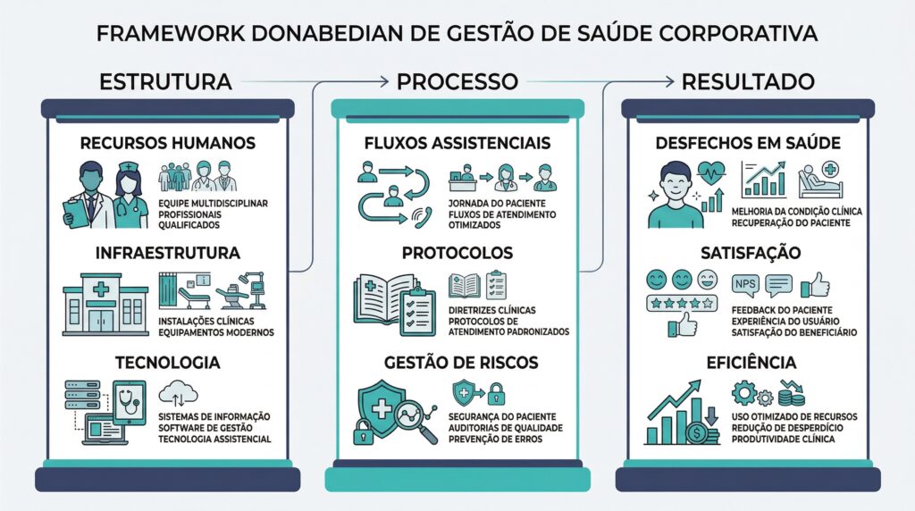 O Referencial Teórico: Donabedian e as Dimensões do Cuidado